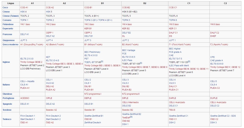 Language certification conversion table